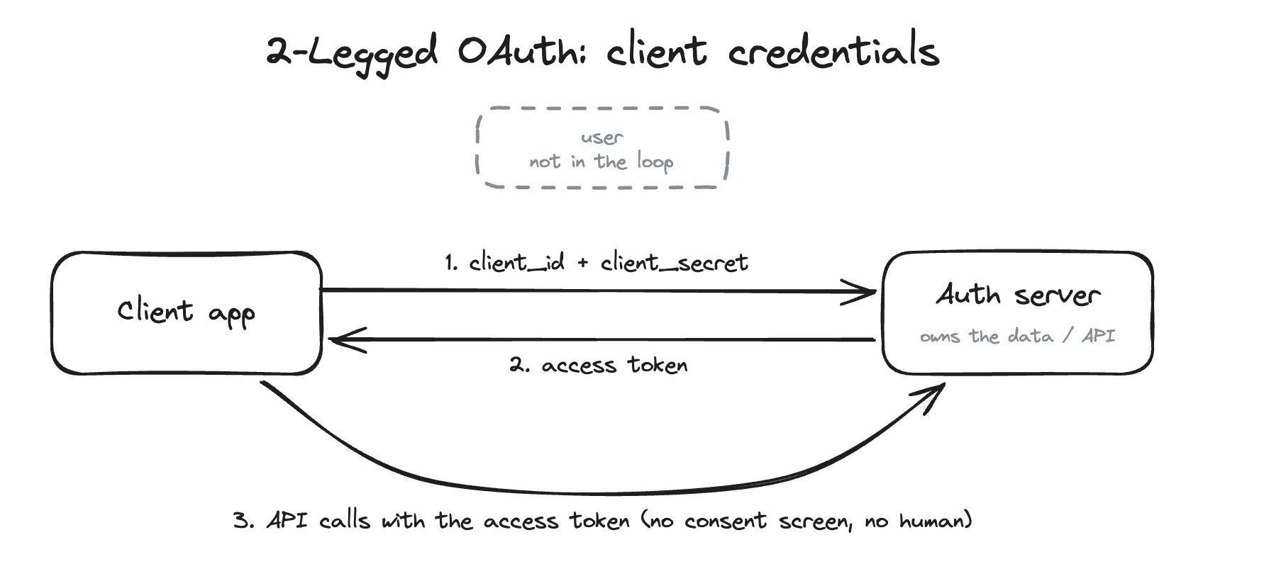 Diagram of 2-legged OAuth. The client app sends its client ID and secret to the auth server, receives an access token, and calls the API directly. A dashed box notes the user is not in the loop.