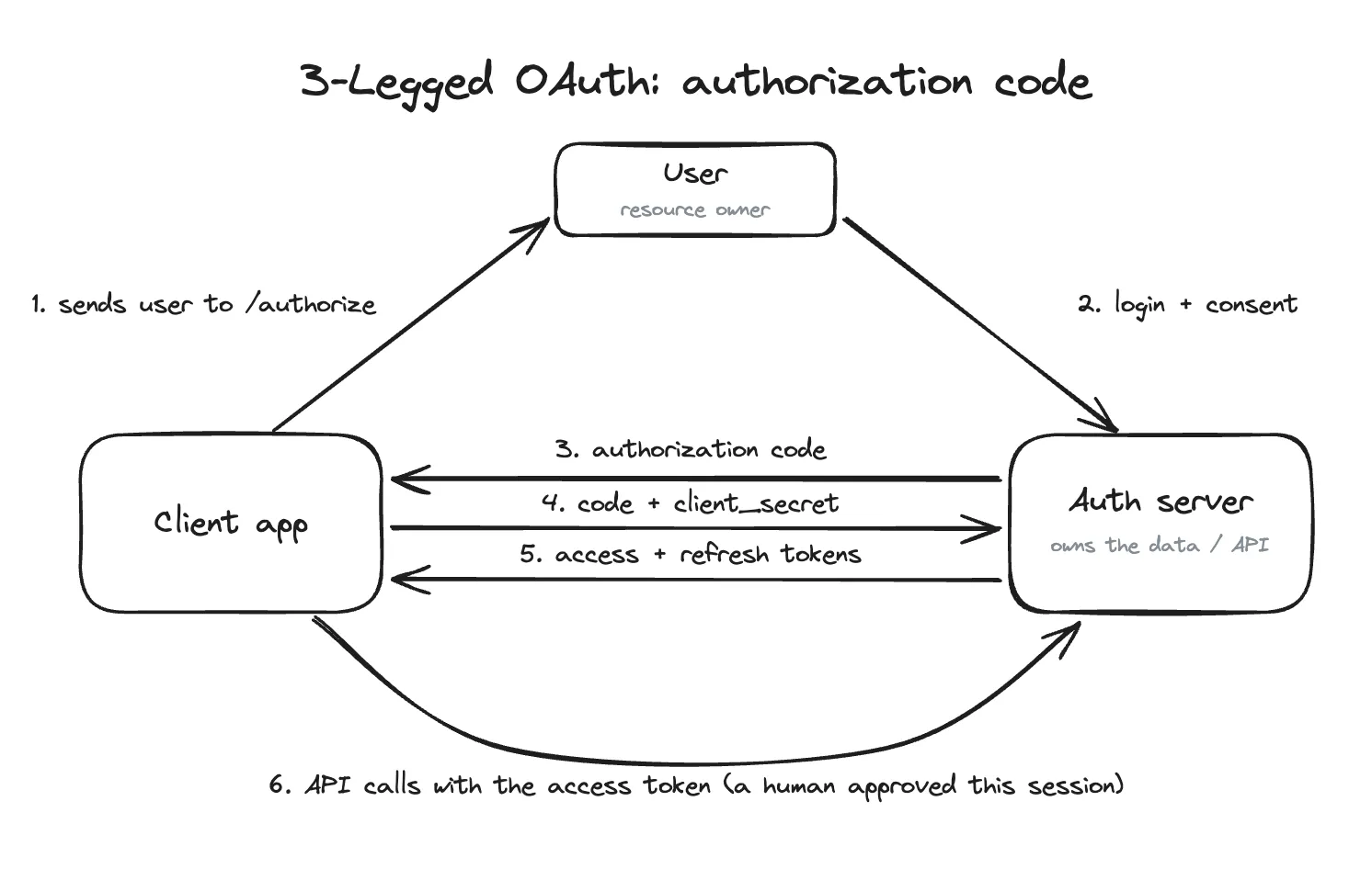 Diagram of 3-legged OAuth. The client app sends the user to /authorize, the user logs in and consents at the auth server, and the auth server returns an authorization code that the client exchanges for access and refresh tokens before calling the API.